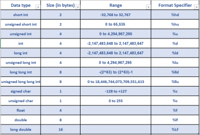 What are the Data types in C? - onlinetutorialspoint