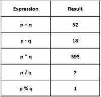 C - Arithmetic Operators - onlinetutorialspoint